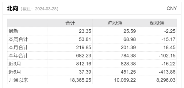 好投顾 北向资金3月加仓220亿元！抱团大消费龙头