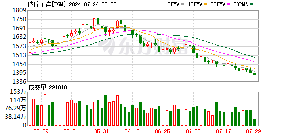 众盈易配 玻璃主力合约日内涨幅扩大至4%