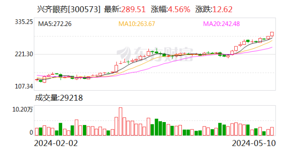 众盈易配 沪指涨0.01% 兴齐眼药、安徽合力等创历史新高